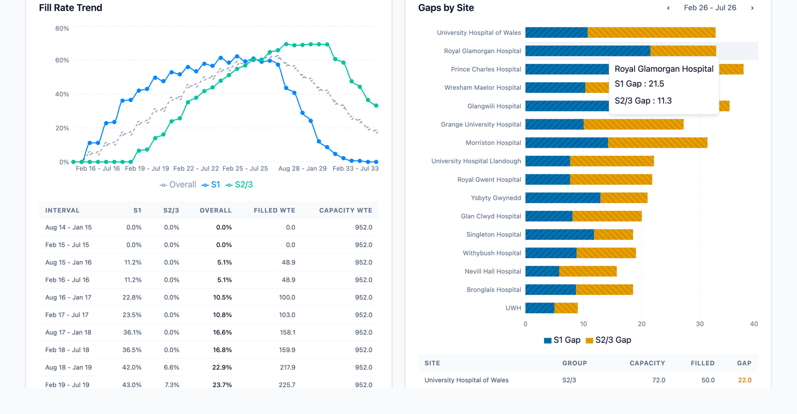 Two panels from Reports and Gaps. On the left, a Fill Rate Trend line chart with Overall, S1 and S2/3 series rising from 0% to about 70% then falling away, over a table of intervals showing per-group percentages, filled WTE and capacity WTE. On the right, a Gaps by Site horizontal bar chart with sites ranked by gap size, each bar split into S1 Gap and S2/3 Gap segments, a tooltip reading "Royal Glamorgan Hospital, S1 Gap 21.5, S2/3 Gap 11.3", and a table beneath listing site, group, capacity, filled and gap.